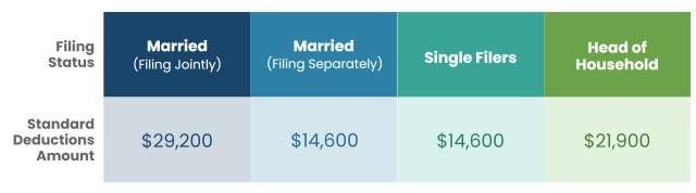 Filing Status = Married (Filing Jointly), Standard Deductions Amount = $29,200. Filing Status = Married (Filing Separately), Standard Deductions Amount = $14,600. Filing Status = Single, Standard Deductions Amount = $14,600. Filing Status = Head of Household, Standard Deductions Amount = $21,900.