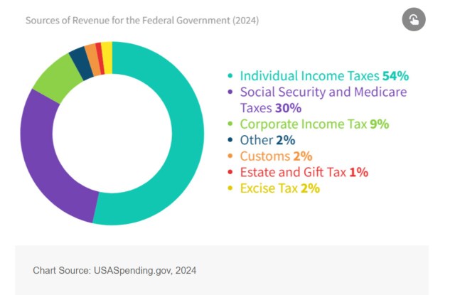Individual Income Taxes = 54%; Social Security and Medicare = 30%; Corporate Income Tax = 9%; Other = 2%; Customs = 2%; Estate and Gift Tax = 1%; Excise Tax = 2%;